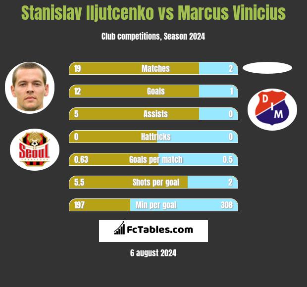 Stanislav Iljutcenko vs Marcus Vinicius h2h player stats