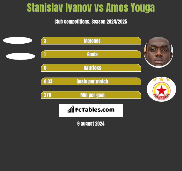 Stanislav Ivanov vs Amos Youga h2h player stats