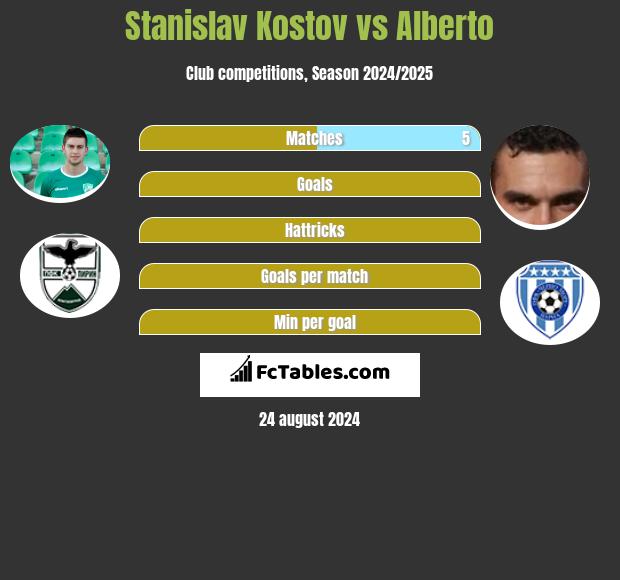 Stanislav Kostov vs Alberto h2h player stats