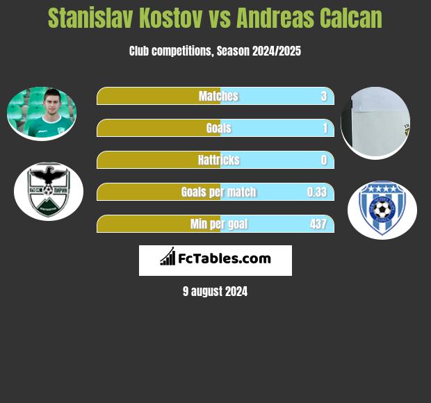 Stanislav Kostov vs Andreas Calcan h2h player stats