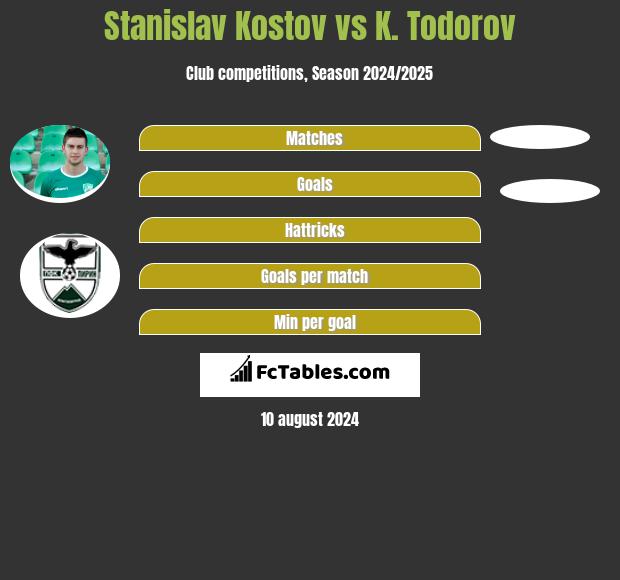 Stanislav Kostov vs K. Todorov h2h player stats