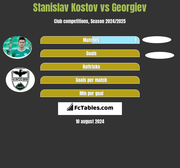 Stanislav Kostov vs Georgiev h2h player stats