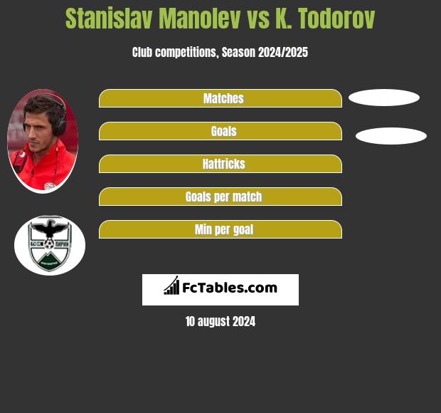 Stanislav Manolev vs K. Todorov h2h player stats