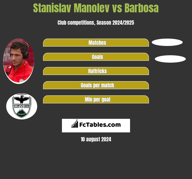 Stanislav Manolev vs Barbosa h2h player stats