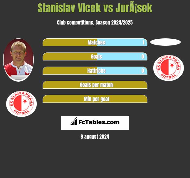 Stanislav Vlcek vs JurÃ¡sek h2h player stats