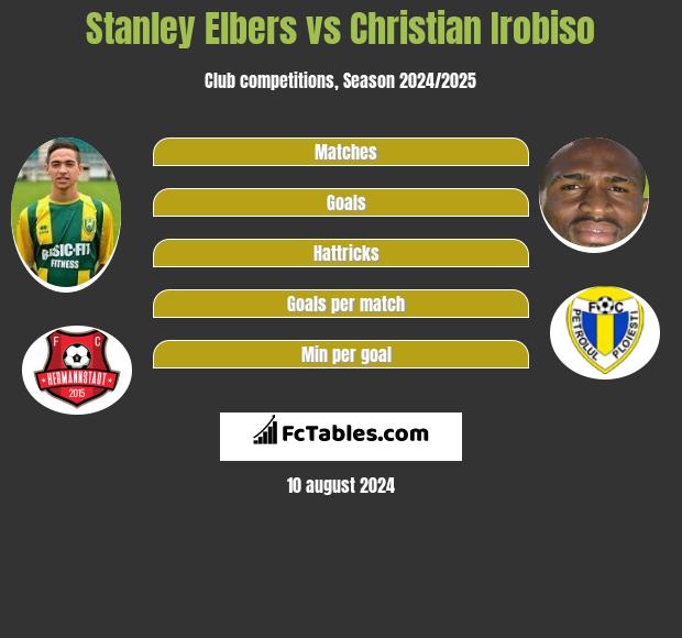 Stanley Elbers vs Christian Irobiso h2h player stats