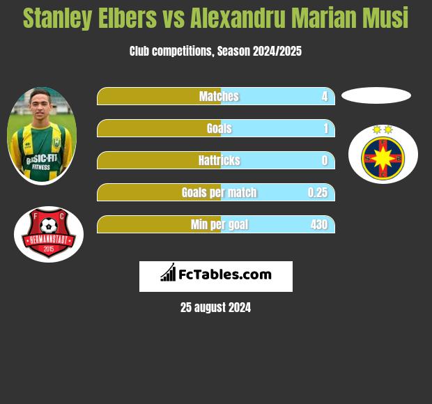 Stanley Elbers vs Alexandru Marian Musi h2h player stats