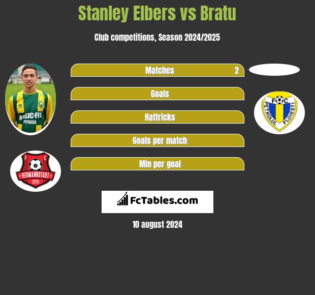 Stanley Elbers vs Bratu h2h player stats