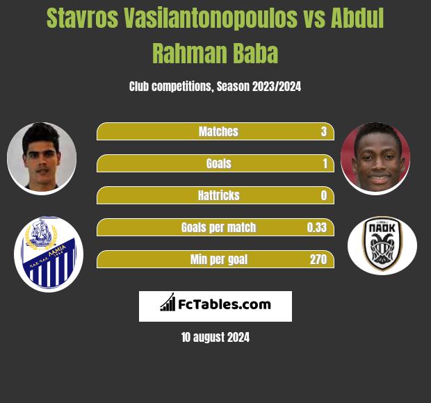 Stavros Vasilantonopoulos vs Abdul Baba h2h player stats