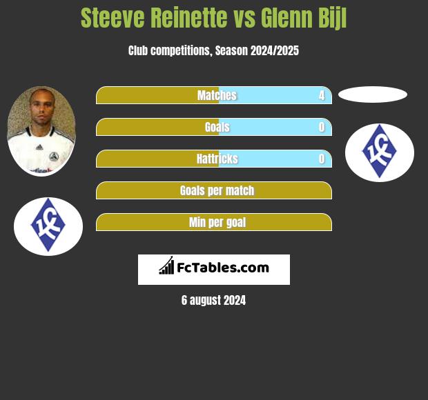 Steeve Reinette vs Glenn Bijl h2h player stats