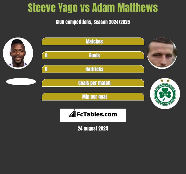 Steeve Yago vs Adam Matthews h2h player stats