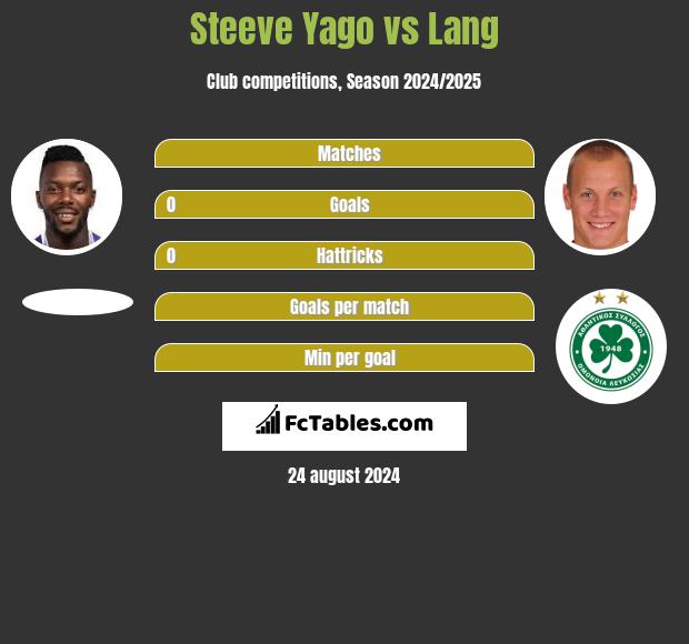 Steeve Yago vs Lang h2h player stats