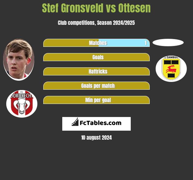 Stef Gronsveld vs Ottesen h2h player stats