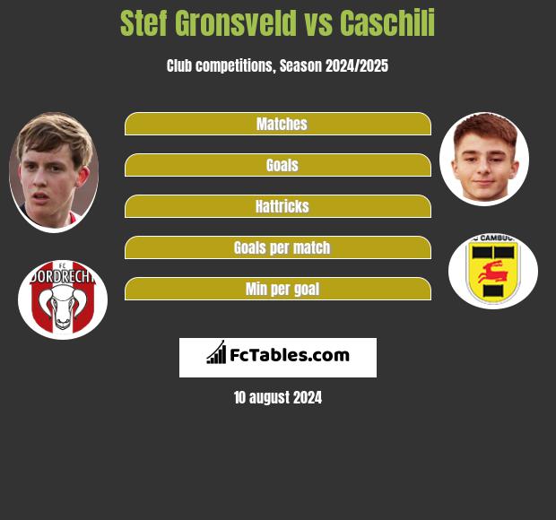 Stef Gronsveld vs Caschili h2h player stats