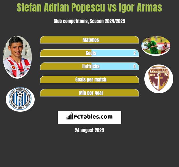 Stefan Adrian Popescu vs Igor Armas h2h player stats