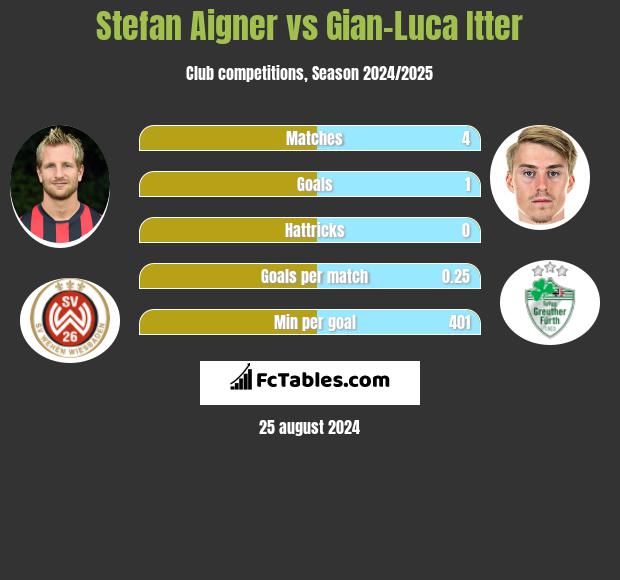 Stefan Aigner vs Gian-Luca Itter h2h player stats