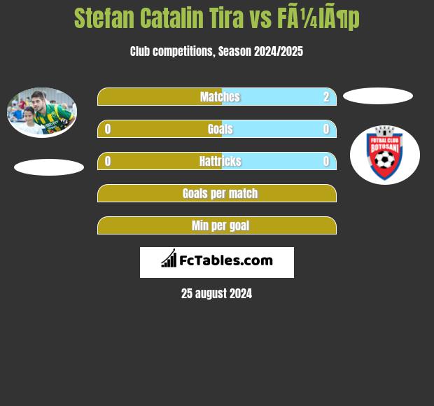 Stefan Catalin Tira vs FÃ¼lÃ¶p h2h player stats