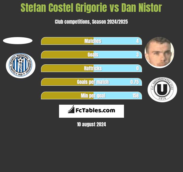 Stefan Costel Grigorie vs Dan Nistor h2h player stats