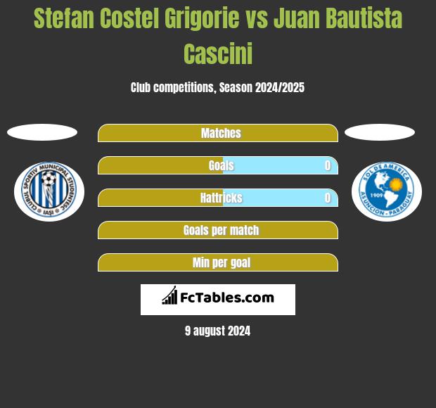 Stefan Costel Grigorie vs Juan Bautista Cascini h2h player stats