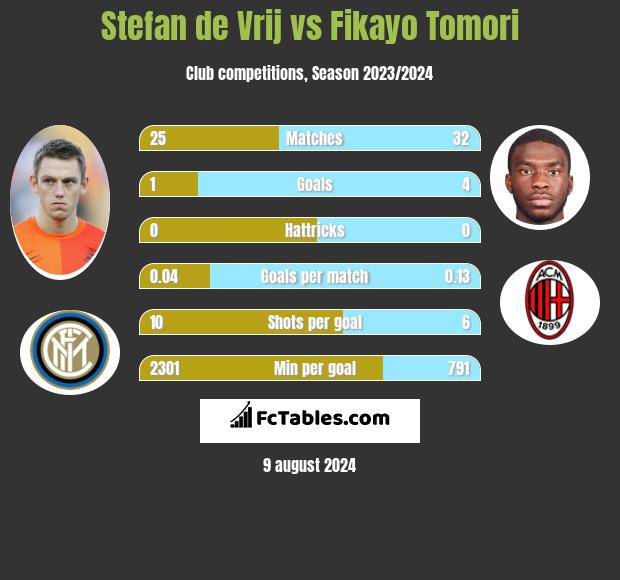 Stefan de Vrij vs Fikayo Tomori h2h player stats