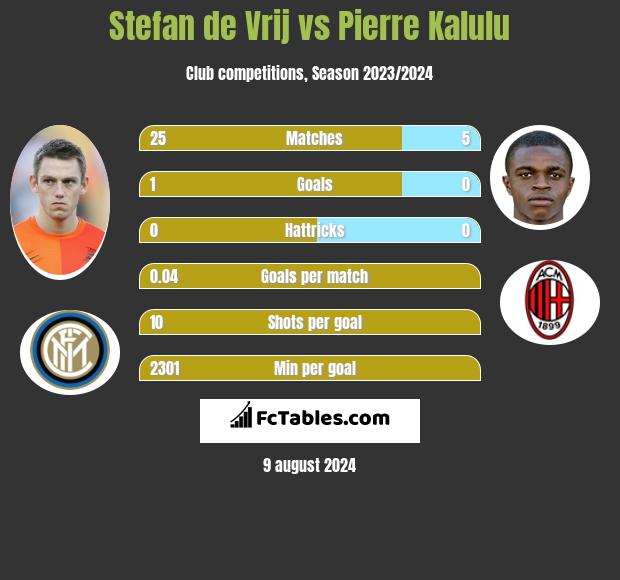 Stefan de Vrij vs Pierre Kalulu h2h player stats