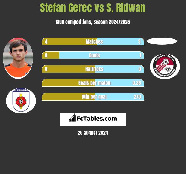 Stefan Gerec vs S. Ridwan h2h player stats