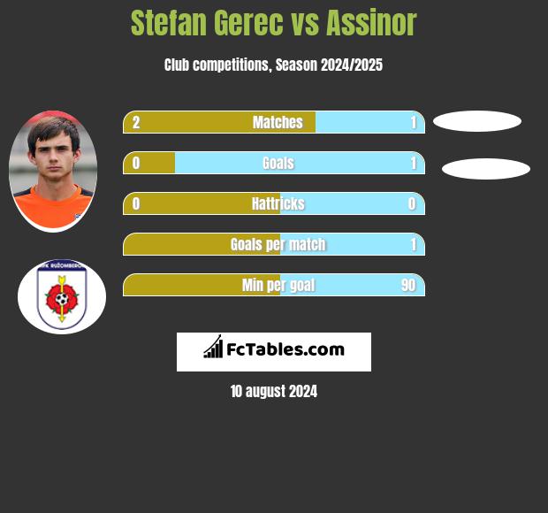 Stefan Gerec vs Assinor h2h player stats