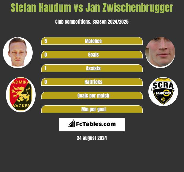 Stefan Haudum vs Jan Zwischenbrugger h2h player stats