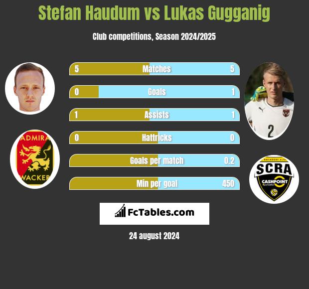 Stefan Haudum vs Lukas Gugganig h2h player stats