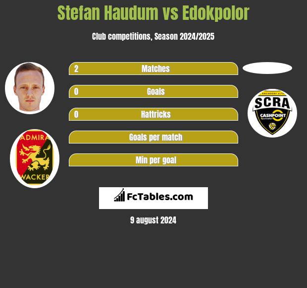 Stefan Haudum vs Edokpolor h2h player stats