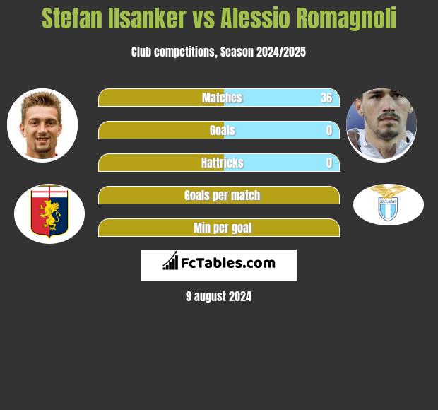 Stefan Ilsanker vs Alessio Romagnoli h2h player stats