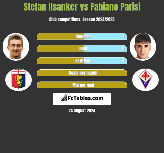 Stefan Ilsanker vs Fabiano Parisi h2h player stats