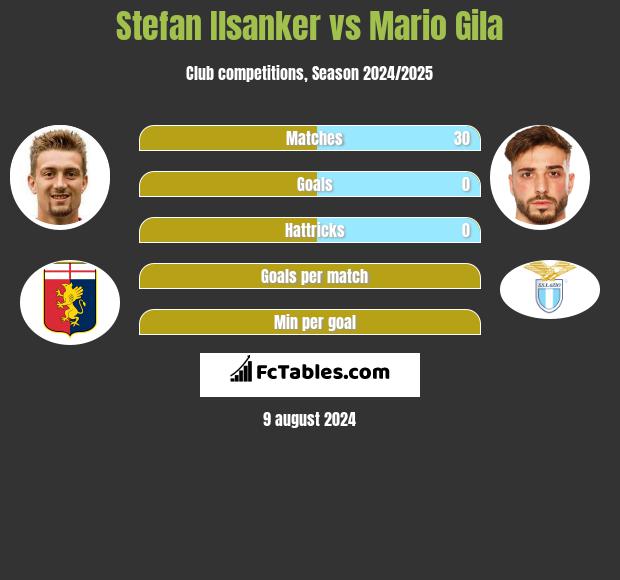 Stefan Ilsanker vs Mario Gila h2h player stats