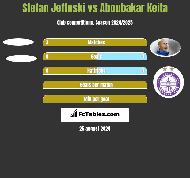 Stefan Jeftoski vs Aboubakar Keita h2h player stats