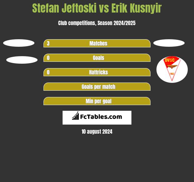 Stefan Jeftoski vs Erik Kusnyir h2h player stats