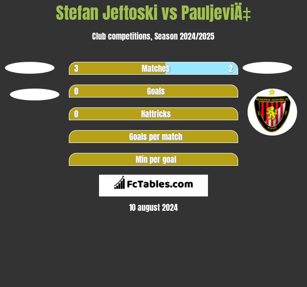 Stefan Jeftoski vs PauljeviÄ‡ h2h player stats