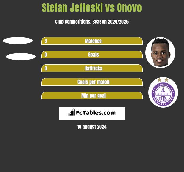 Stefan Jeftoski vs Onovo h2h player stats