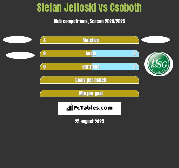 Stefan Jeftoski vs Csoboth h2h player stats