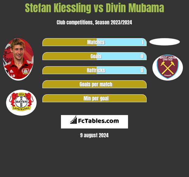 Stefan Kiessling vs Divin Mubama h2h player stats