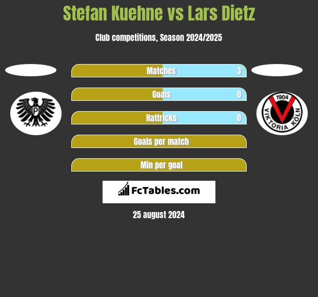 Stefan Kuehne vs Lars Dietz h2h player stats