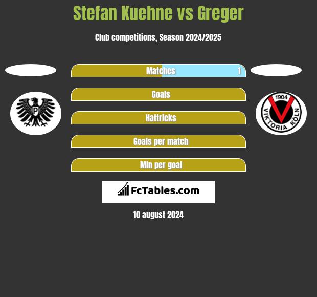 Stefan Kuehne vs Greger h2h player stats