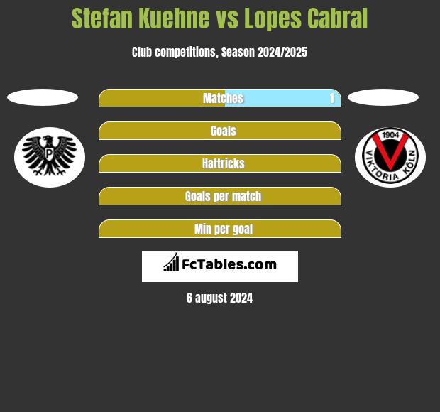 Stefan Kuehne vs Lopes Cabral h2h player stats