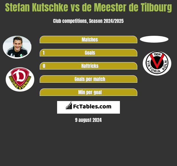 Stefan Kutschke vs de Meester de Tilbourg h2h player stats