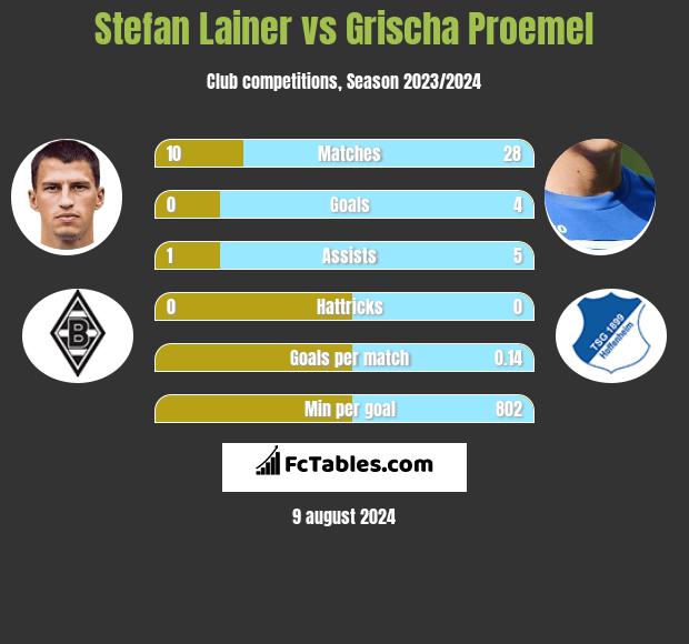 Stefan Lainer vs Grischa Proemel h2h player stats