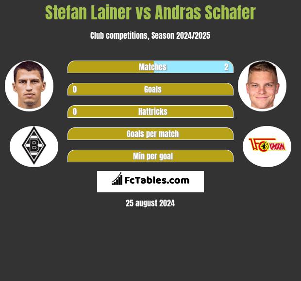 Stefan Lainer vs Andras Schafer h2h player stats