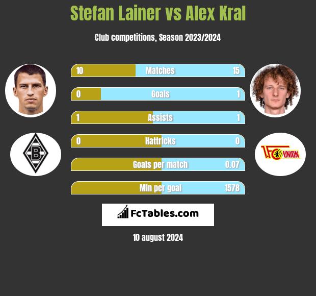 Stefan Lainer vs Alex Kral h2h player stats