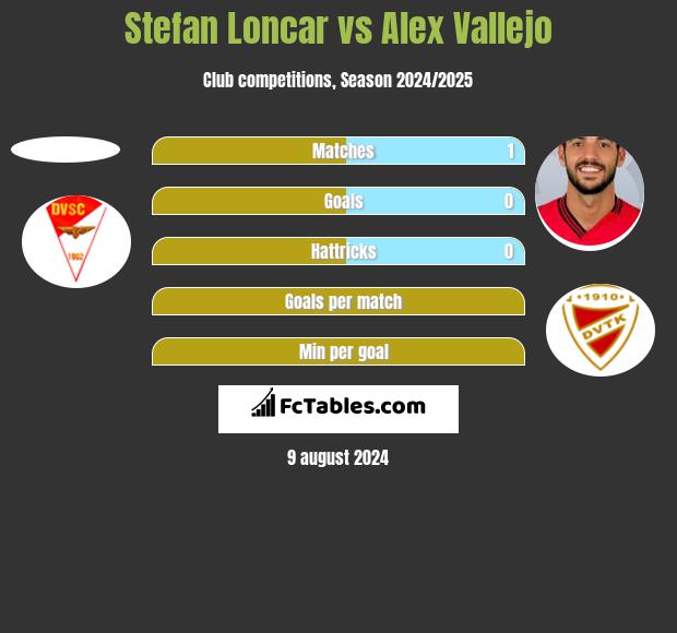 Stefan Loncar vs Alex Vallejo h2h player stats