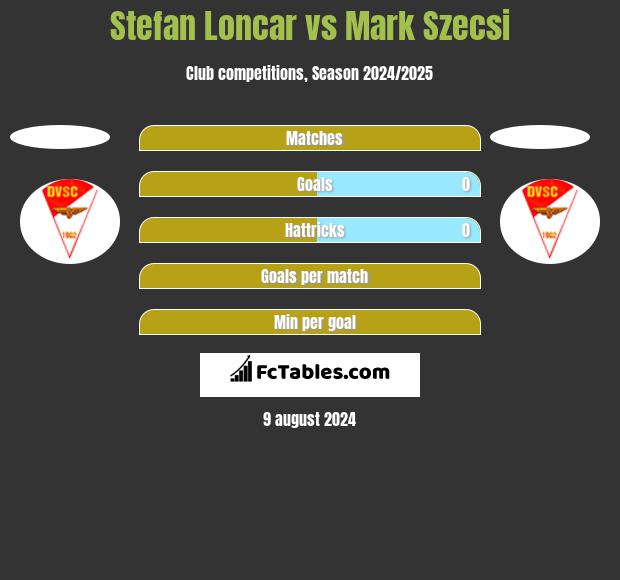 Stefan Loncar vs Mark Szecsi h2h player stats