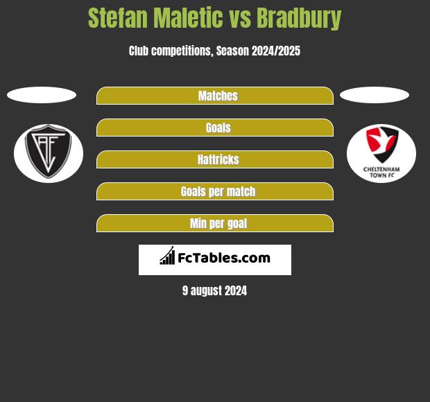 Stefan Maletic vs Bradbury h2h player stats