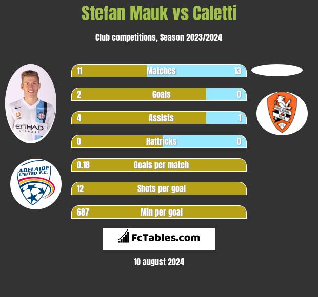 Stefan Mauk vs Caletti h2h player stats